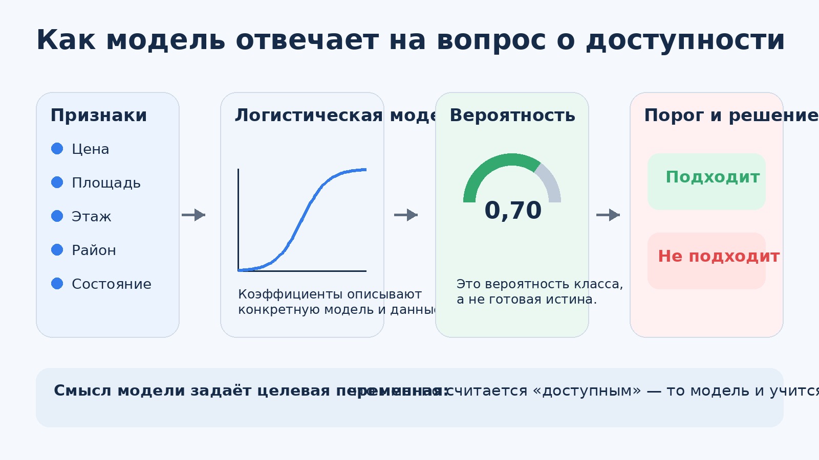 Как логистическая регрессия оценивает доступность квартиры.