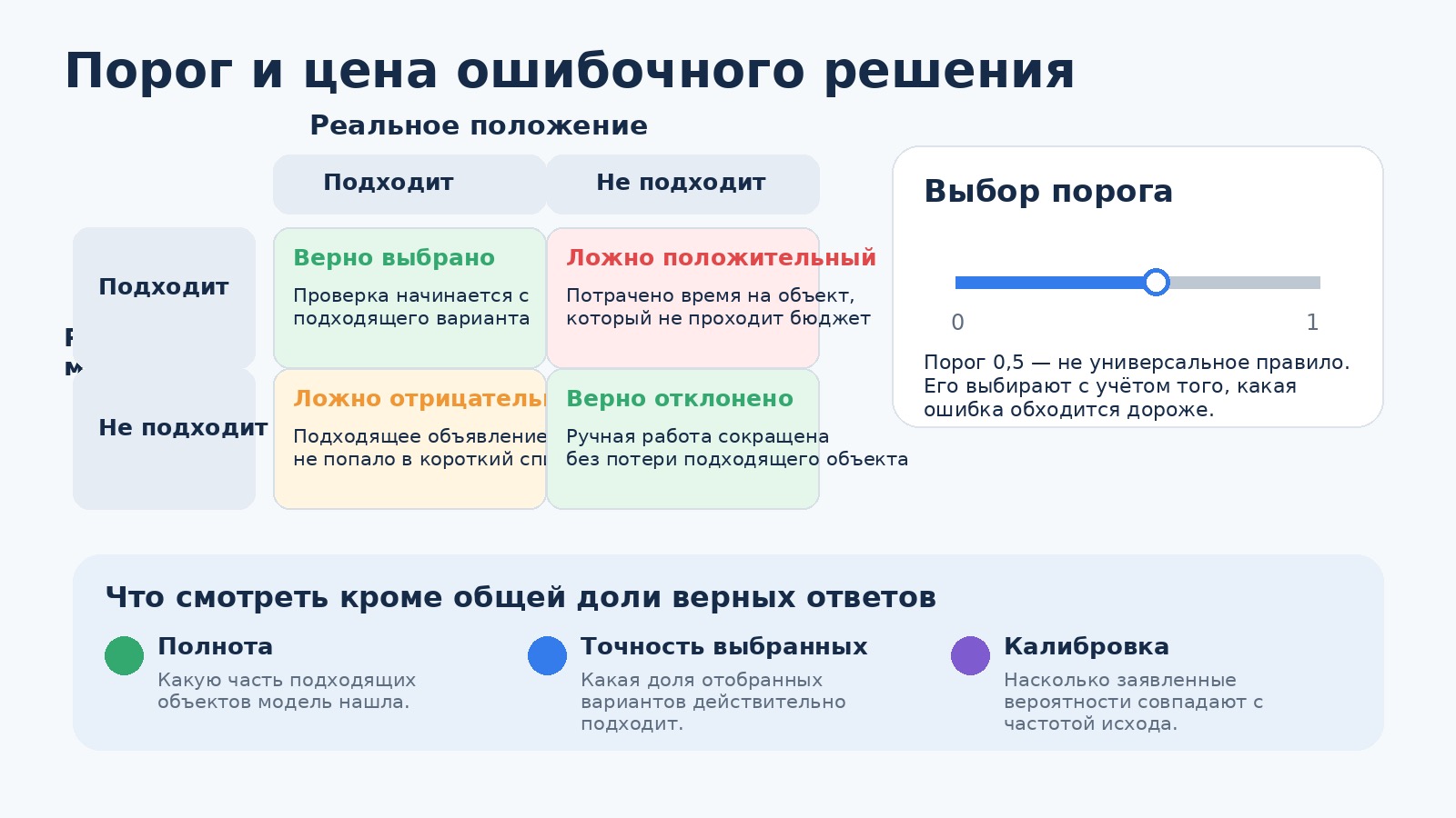 Порог и ошибки модели при отборе квартир.